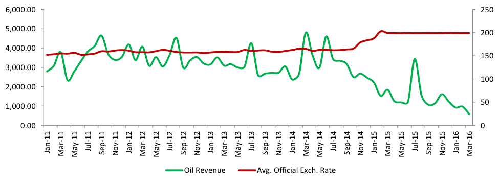 Oil revenue vs Exchange rate
