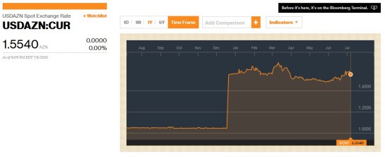 USD - AZGB