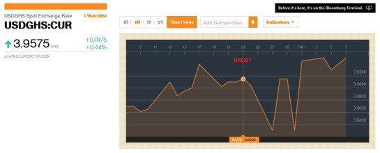 USD Cedi