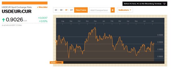 USD - EUR