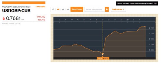 USD GNP