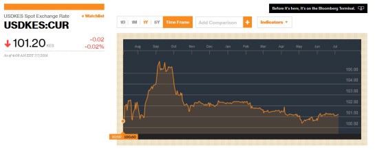 USD - KES