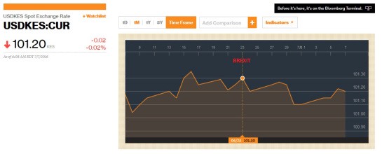 USD Keny Shilling