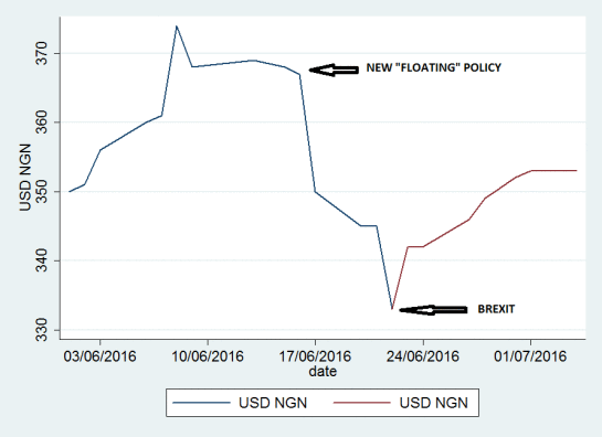 USD - Naira BM