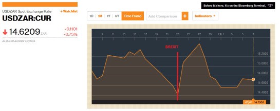 USD Rand