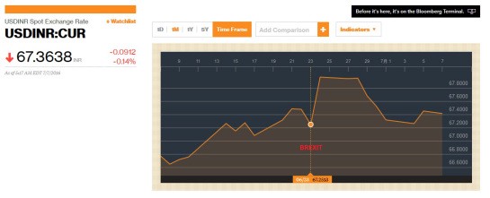 USD Rupee