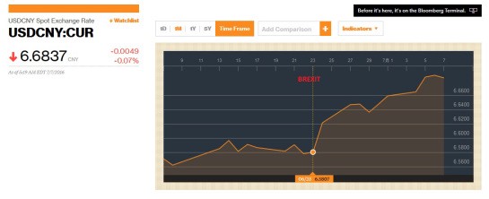 USD Yuan