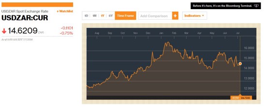 USD - ZAR