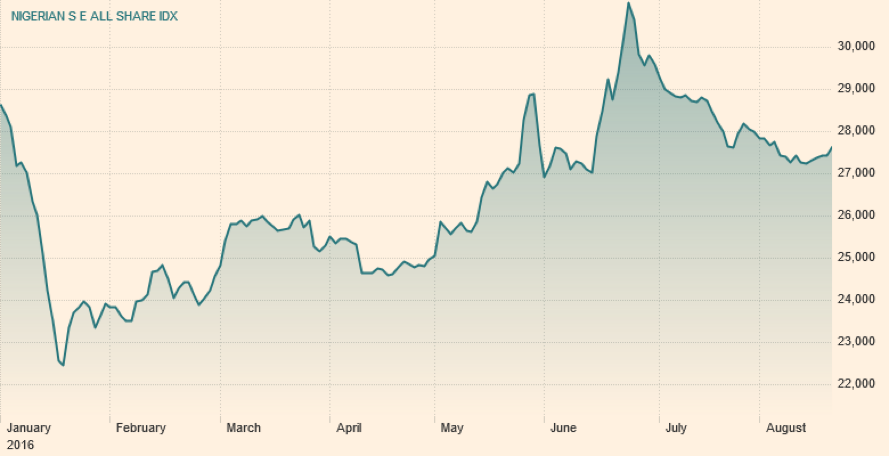 Nigerian stocks chart August 15-19 2016 Source: FT.com