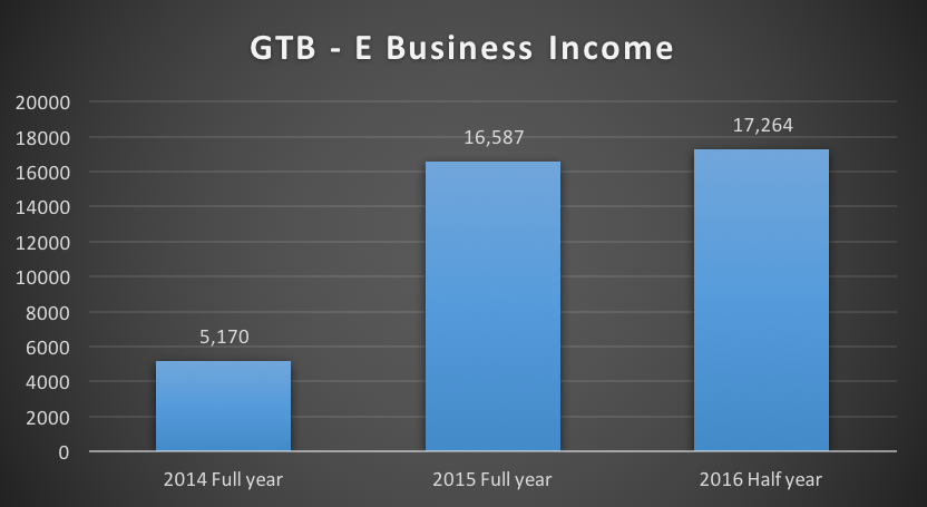 GTB E-business Income 2014-2016 Source: Nairametrics Research