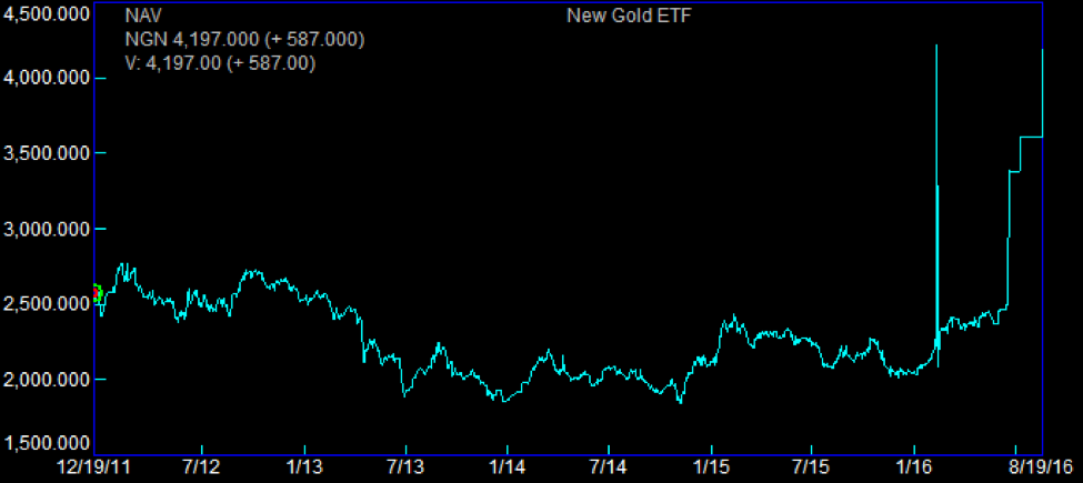 New Gold ETF Source: Quantitative Financial Analytics