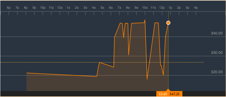 Naira/Dollar Exchange Rate for 18/8/2016 Source: Bloomberg