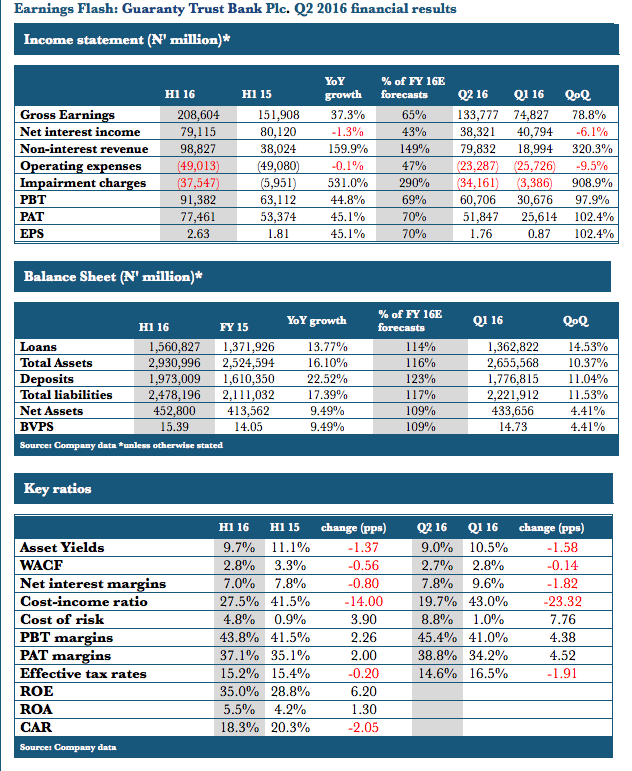 GTB 2016 H1 Results Source: ARM Research