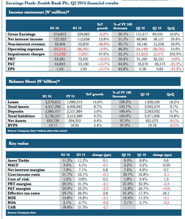 Zenith Bank 2016 H1 Results. Source: ARM Research