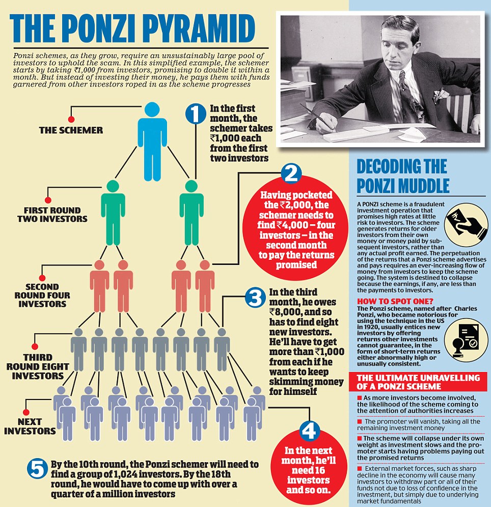 A good description of a Ponzi Scheme. Source: Daily Mail