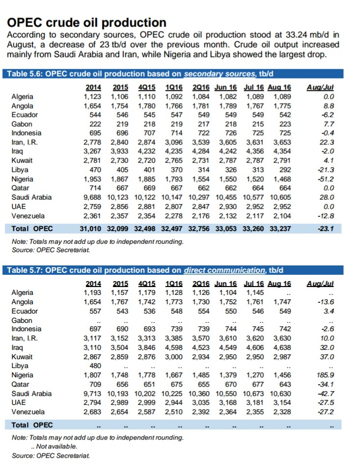Crude Oil Production Among OPEC Countries