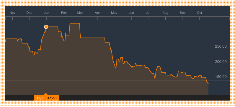 Forte Oil 1 Year Share Price Chart. Source: Bloomberg