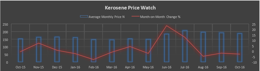 kerosene
