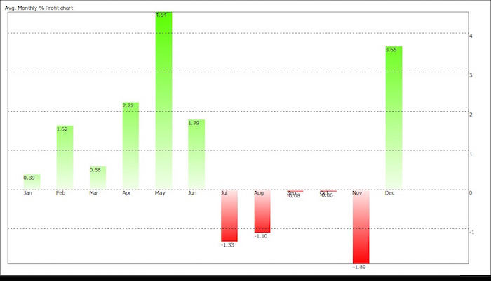 average-monthly-profit-chart