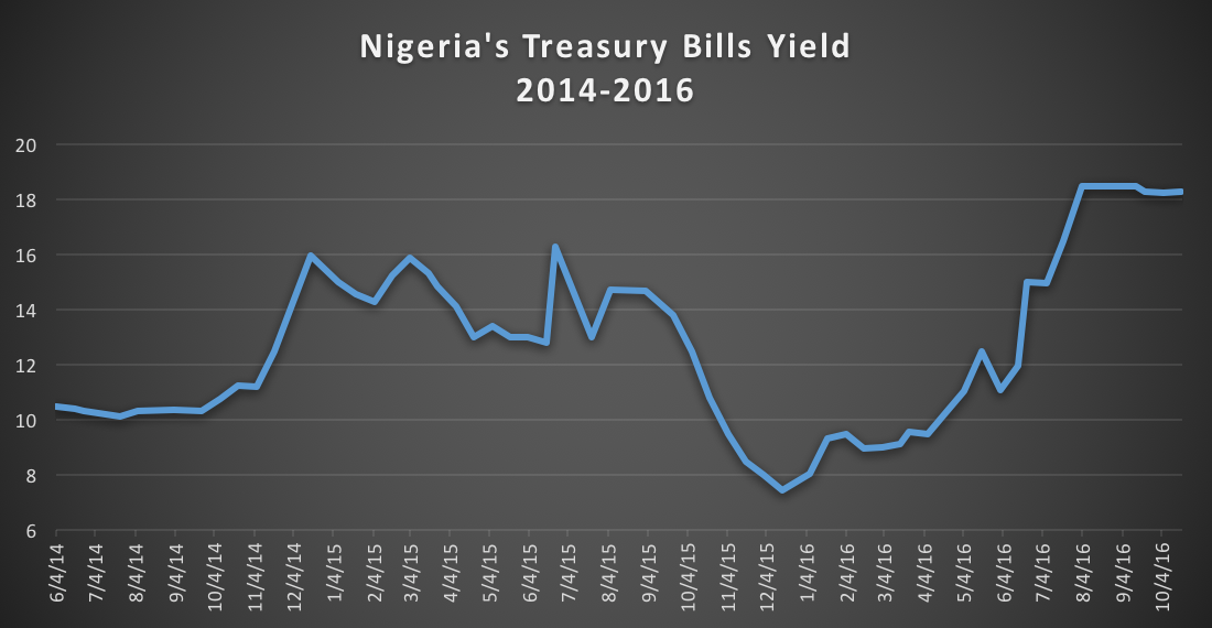 Nigeria's 1 year Treasury Bills Yield. 2014 - 2016 Nairametrics/CBN Research