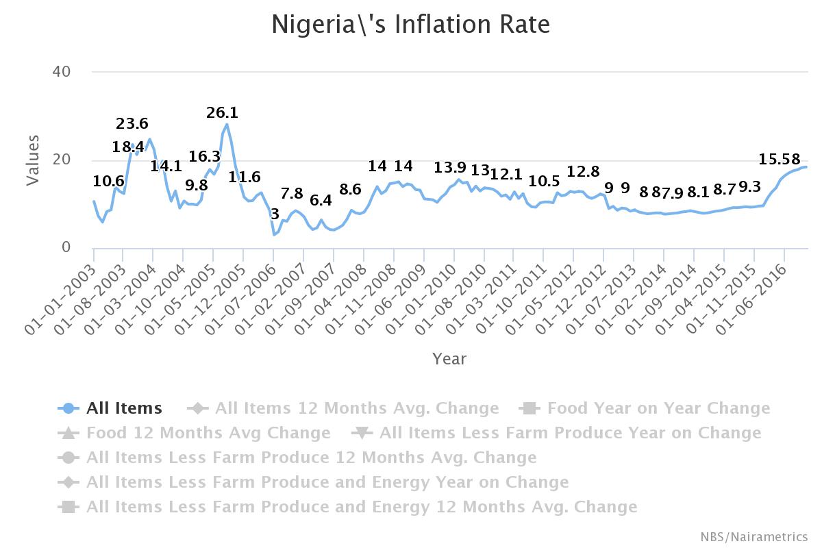Nigeria’s Inflation Rate Tops 18.5% In November 2016