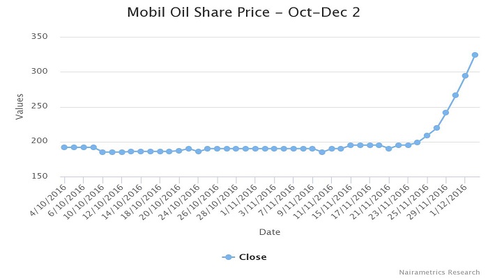 MTO Bid Sparks Mobil Oil Share Price Rally