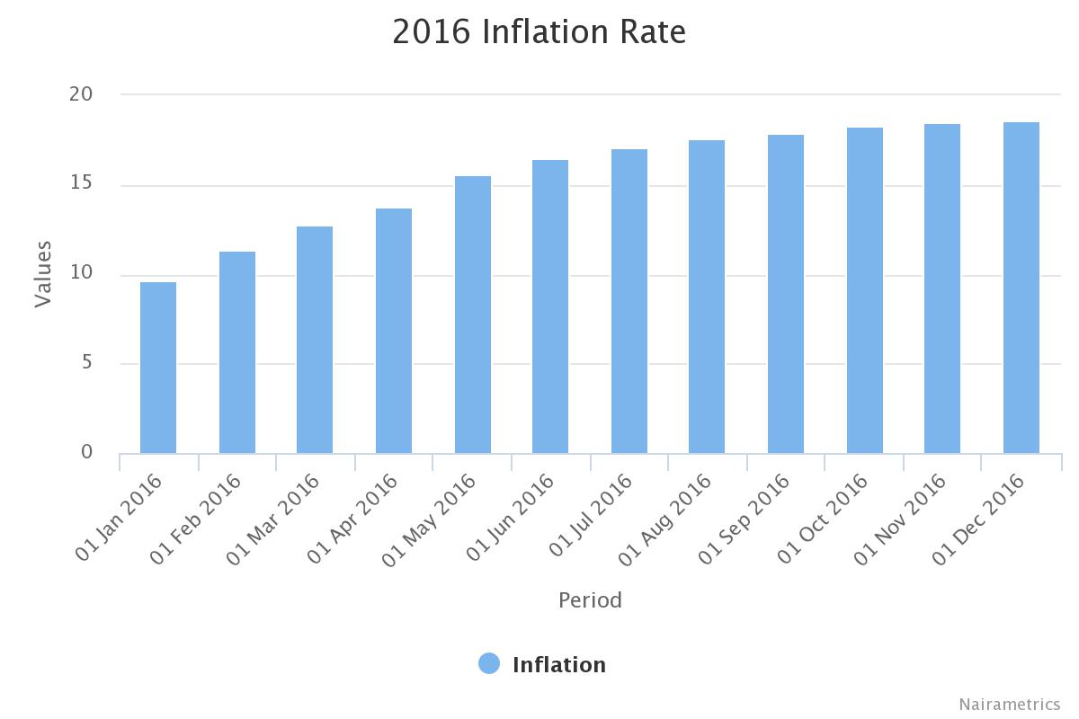 Statistical Bulletin: December 2016 Inflation Review & Outlook For 2017