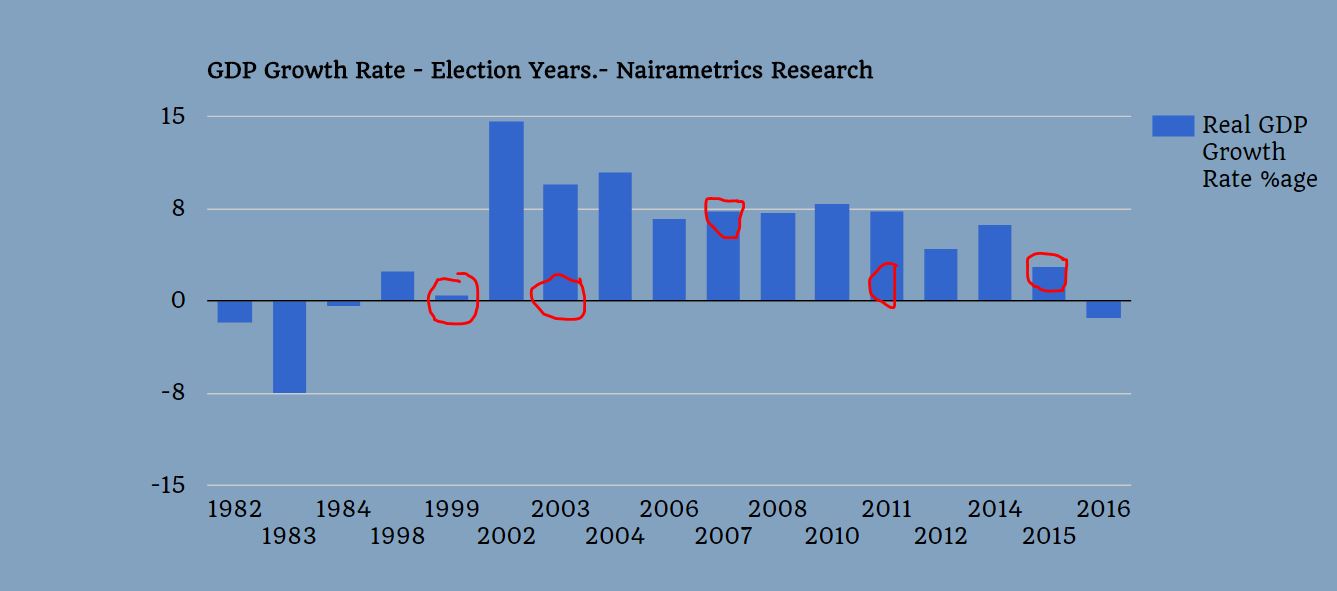 Why GDP Growth Rate Drops Every Election Year In Nigeria