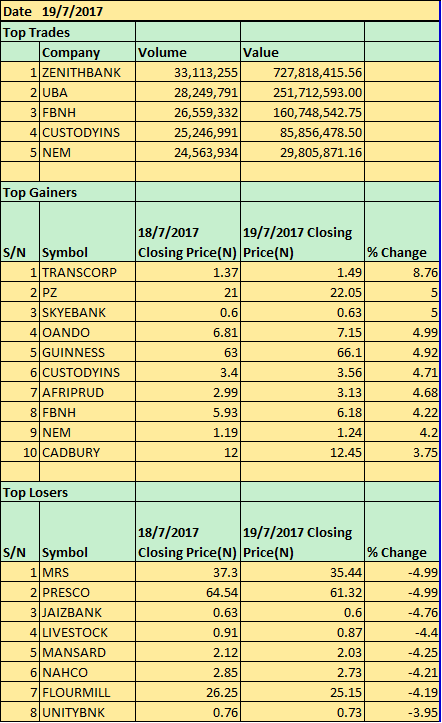 top trades