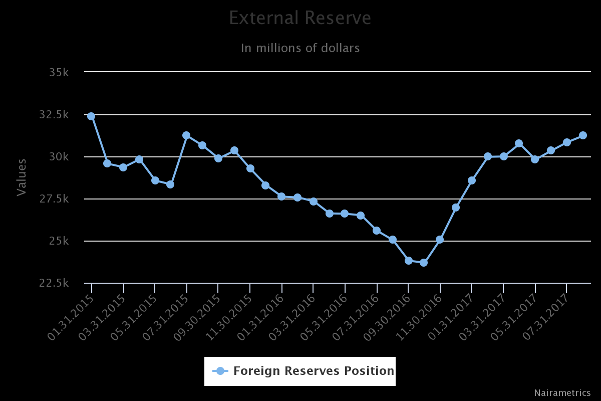 BOOM: External reserves hit two year high (highest since July 2015)