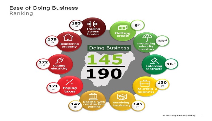 The latest business ranking: How close is Nigeria to the promised land?