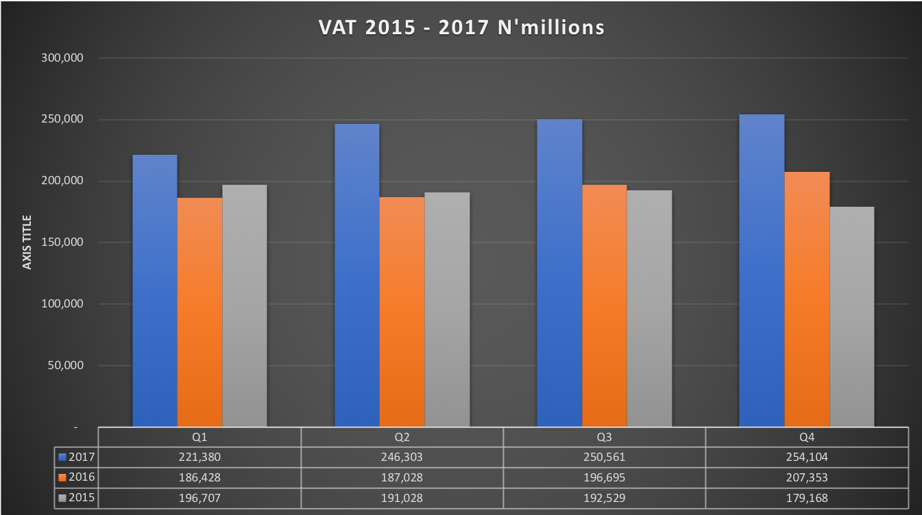 2017 VAT figures place value of goods supplied in Nigeria at N19.4 trillion