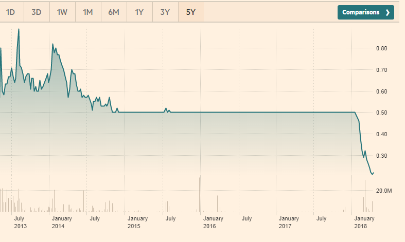 Courteville's share price