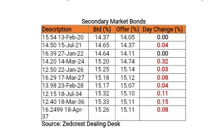 Daily update on Treasury Bills, Bonds, Forex etc.