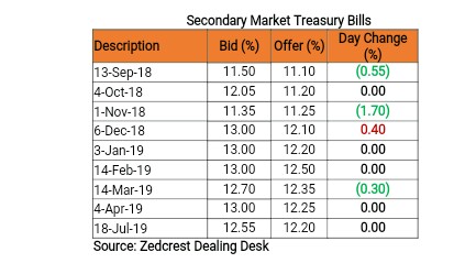 Daily update on Treasury Bills, Bonds, Forex etc.