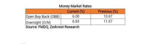 Daily update on Treasury Bills, Bonds, Forex etc.