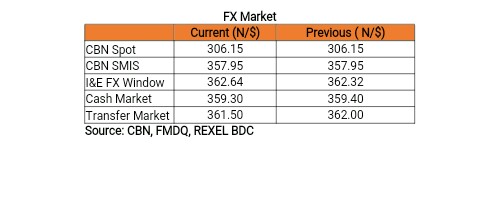 Daily update on Treasury Bills, Bonds, Forex etc.