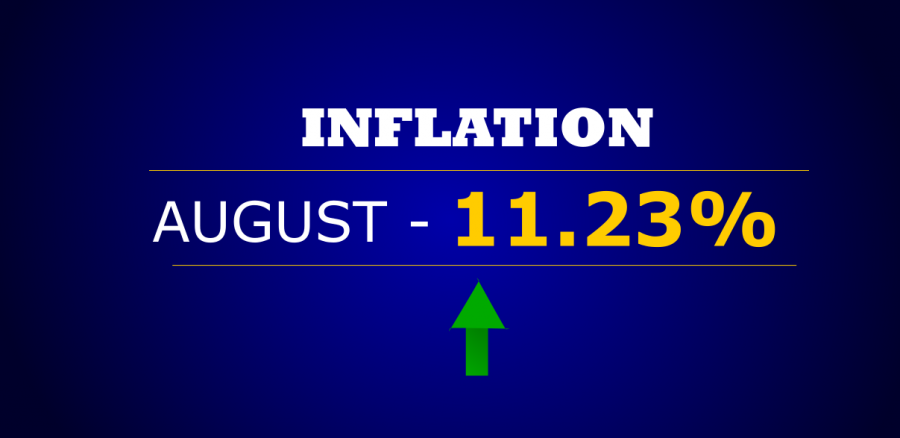Inflation rises for the first time in 18 months to 11.23%
