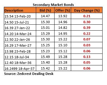 Daily update on Treasury Bills, Bonds, Forex etc