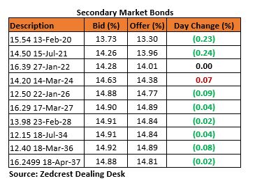 Daily update on Treasury Bills, Bonds, Forex etc.