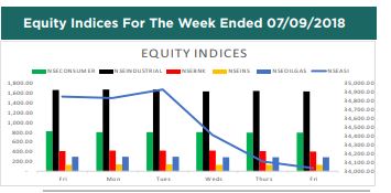 Market/Economic Insight: The weekly brief ( September 3rd – 7th 2018)