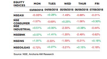 Market/Economic Insight: The weekly brief ( September 3rd – 7th 2018)