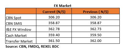 Daily update on Treasury Bills, Bonds, Forex etc