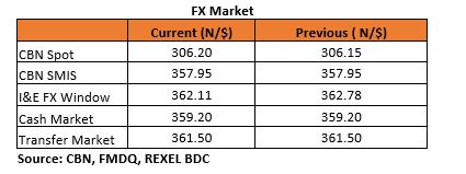 Daily update on Treasury Bills, Bonds, Forex etc.