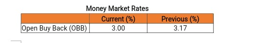 Daily update on Treasury Bills, Bonds, Forex etc.