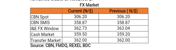 Daily update on Treasury Bills, Bonds, Forex etc.