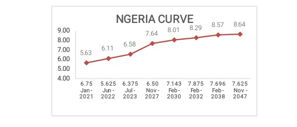 Daily update on Treasury Bills, Bonds, Forex etc.