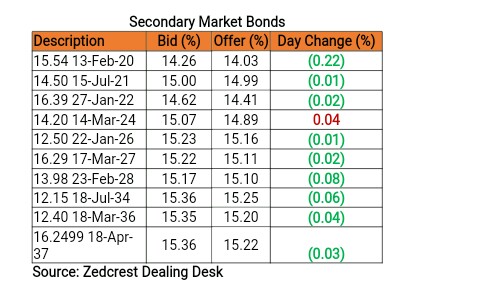 Daily update on Treasury Bills, Bonds, Forex etc.