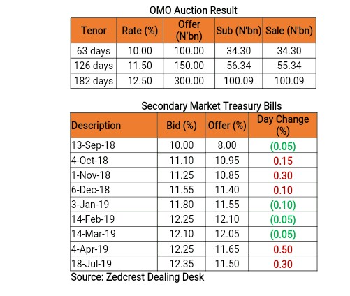 Daily update on Treasury Bills, Bonds, Forex etc.