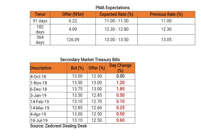 Daily update on Treasury bills, Bonds, Forex etc.